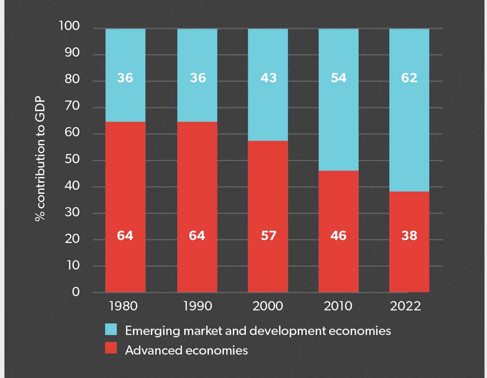 Graph 1: The rising importance of emerging markets in the global economy