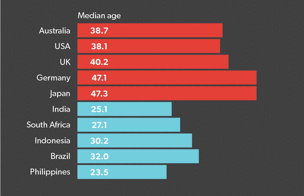Graph 2: A young workforce in emerging markets