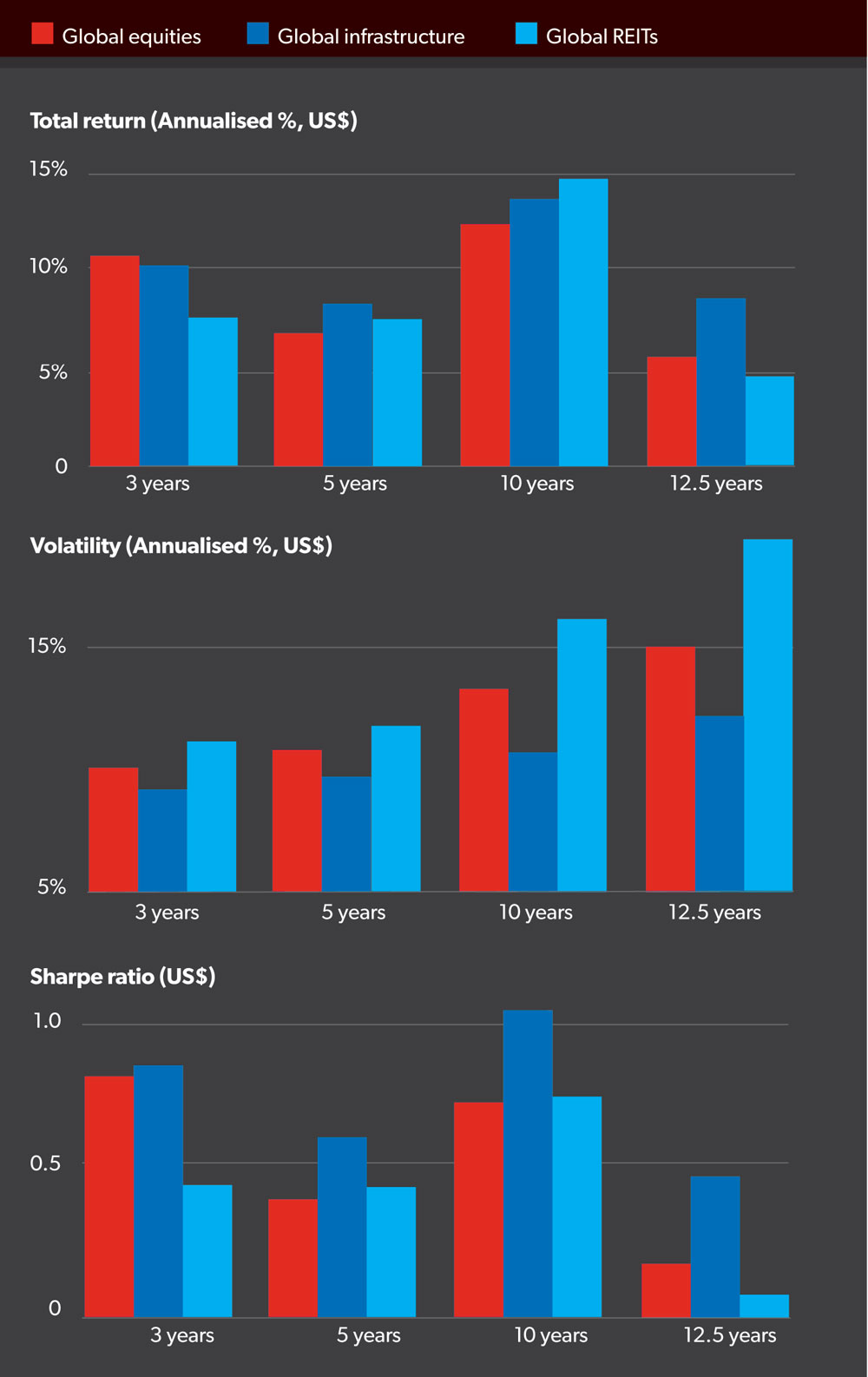 portfolio performance for global equities, infrastructure and REITs